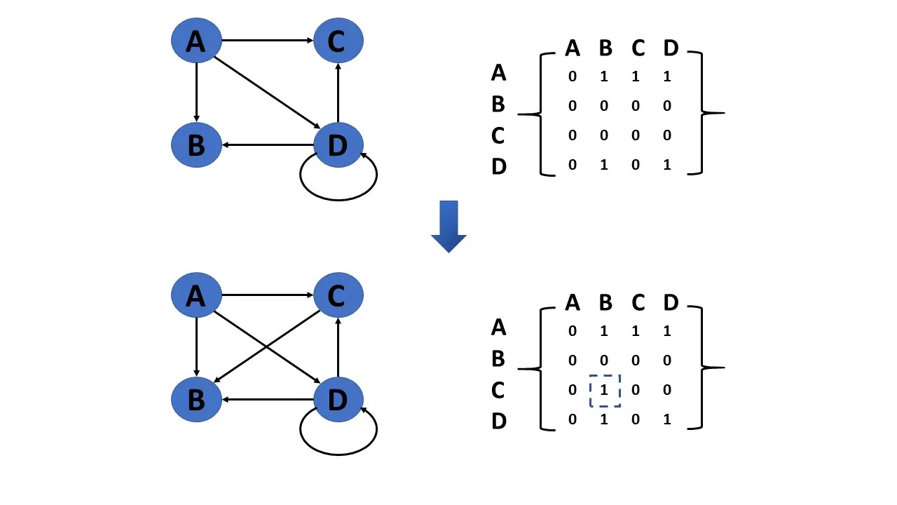 Graphs in Data Structure Overview, Types and More [Updated] Simplilearn